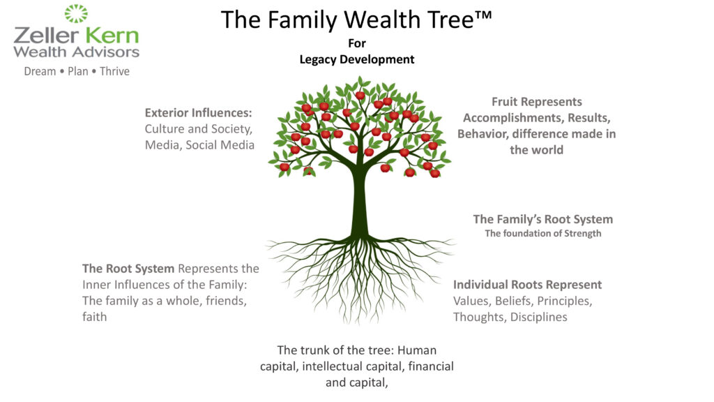 Family Wealth Tree: a diagram for how values impact legacy 