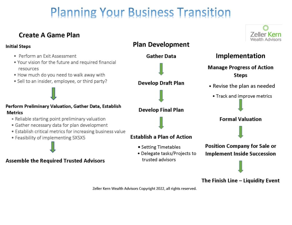 This image has an empty alt attribute; its file name is Business-Exit-Planning-Process-Revised-for-Blog-1-1024x791.jpg